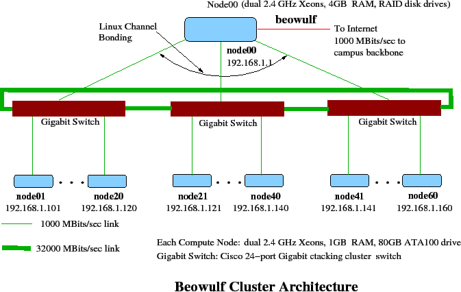 Building A Beowulf Cluster Windows Computers