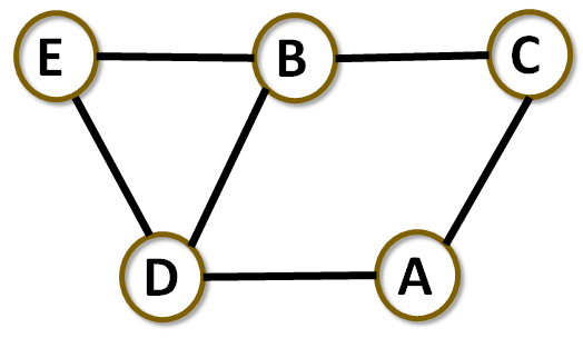 BFS/DFS Graph